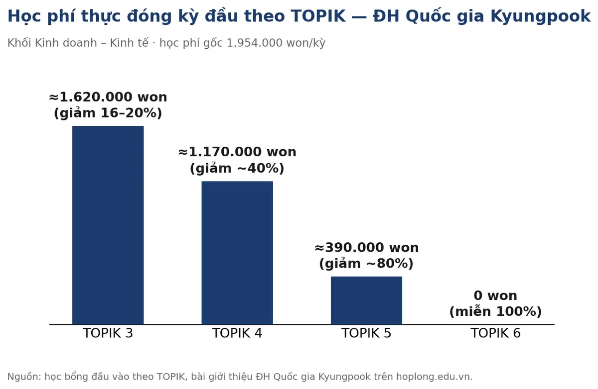 Biểu đồ học phí thực đóng kỳ đầu theo TOPIK tại Đại học Quốc gia Kyungpook