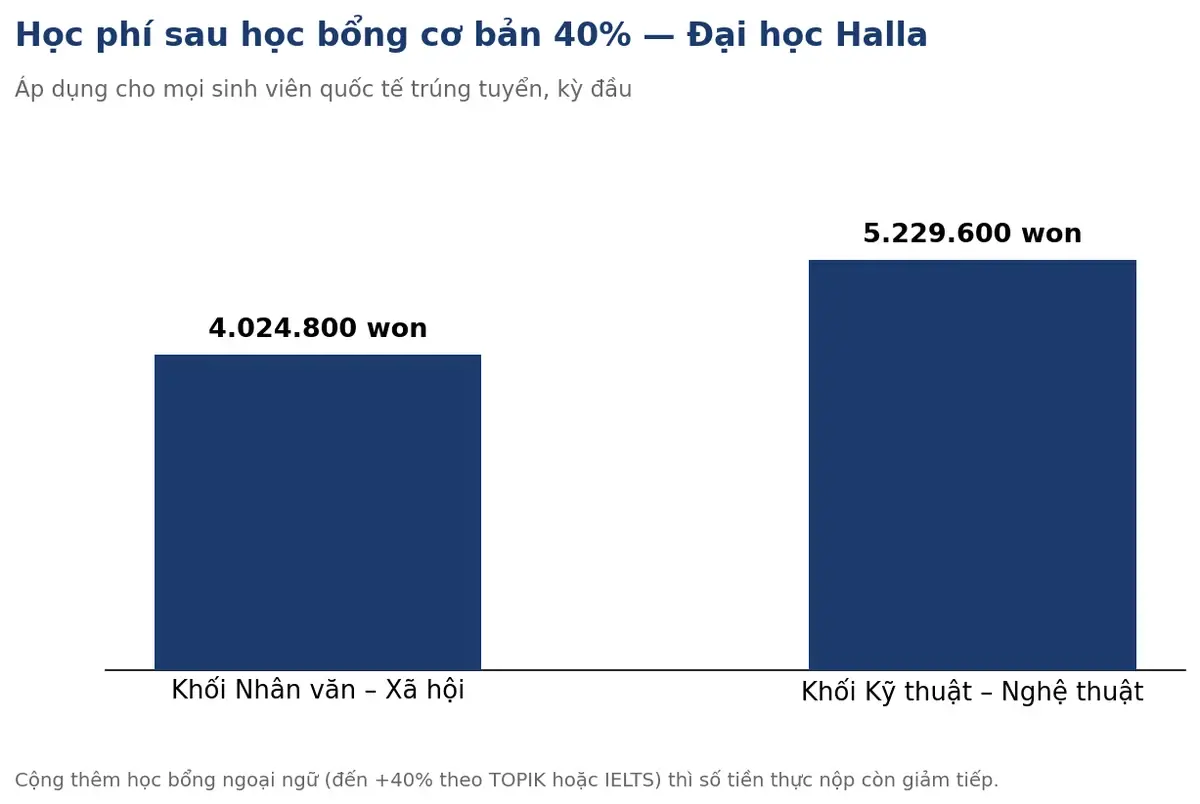 Biểu đồ học phí sau học bổng cơ bản 40% tại Đại học Halla