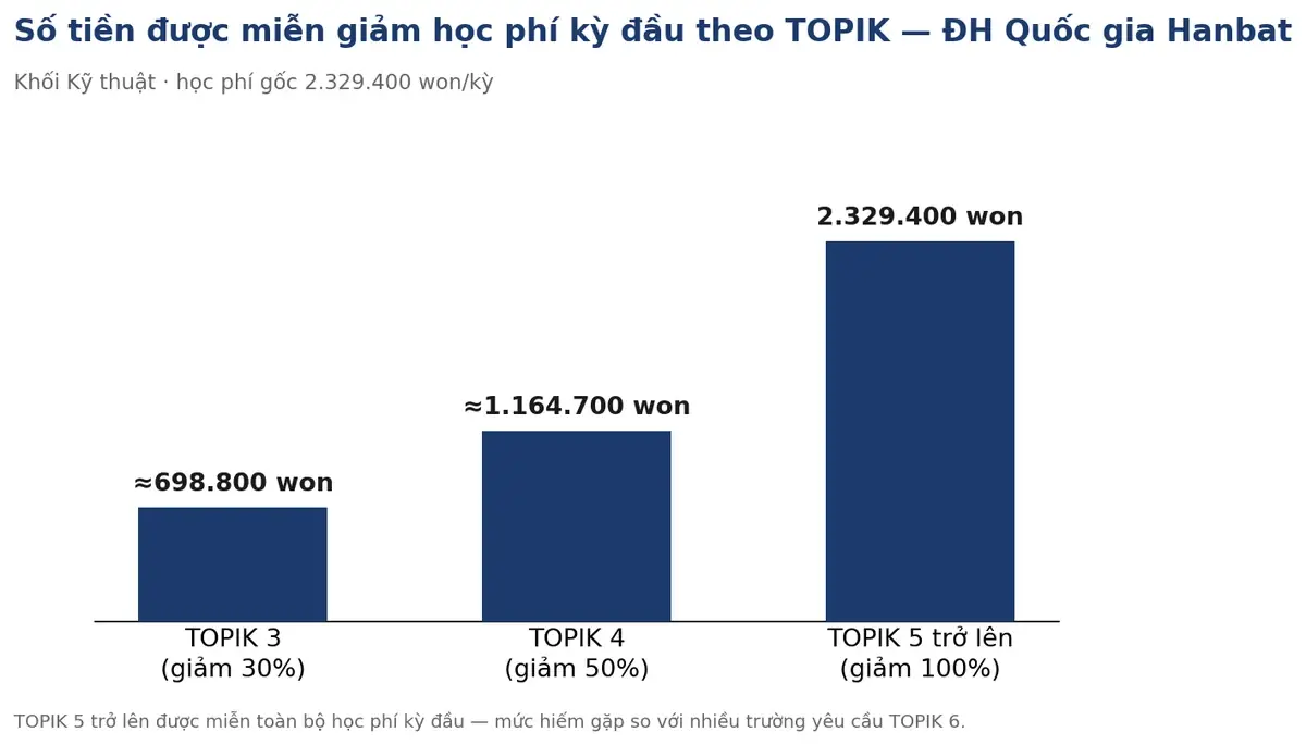 Biểu đồ số tiền được miễn giảm học phí kỳ đầu theo TOPIK tại Đại học Quốc gia Hanbat
