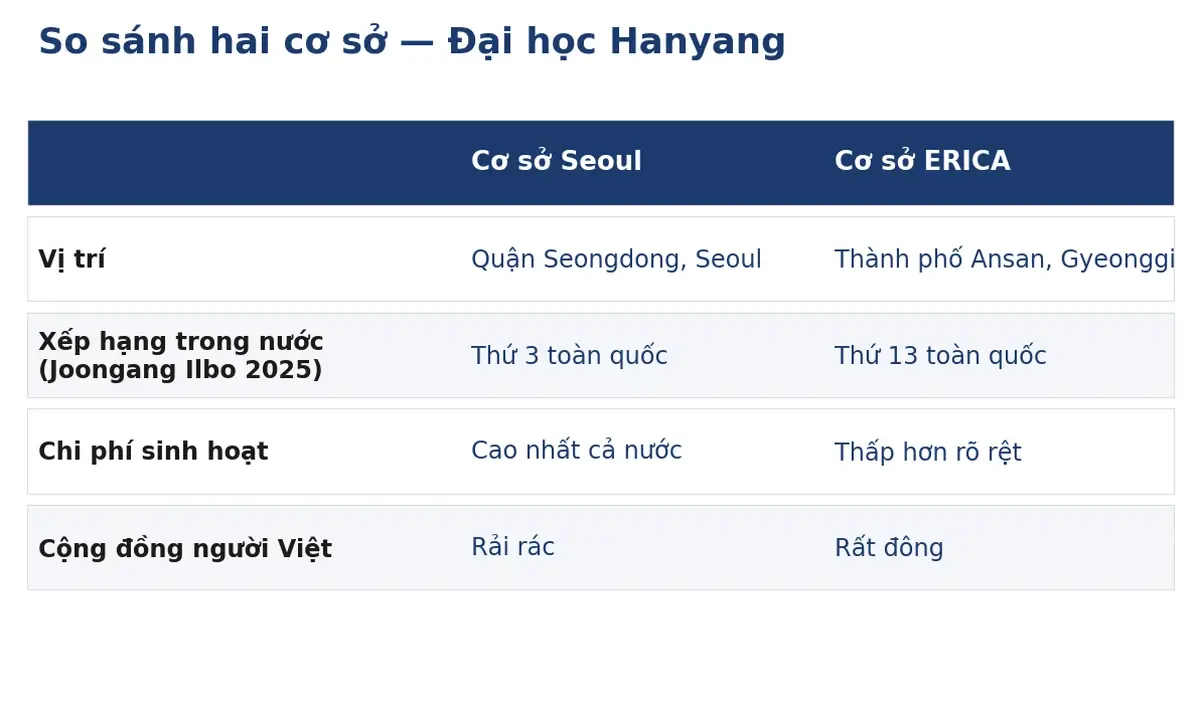 Bảng so sánh cơ sở Seoul và ERICA tại Đại học Hanyang