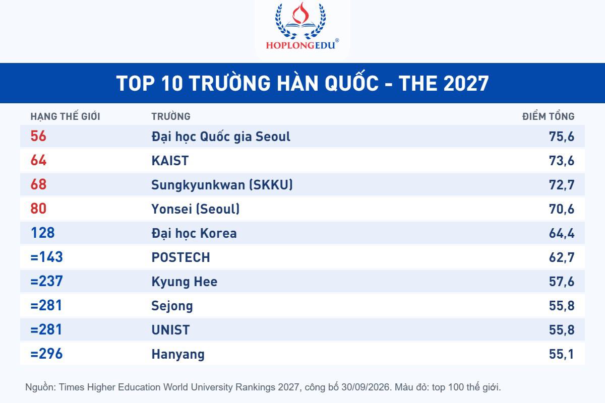 Bảng tóm tắt top 10 trường Hàn Quốc trong xếp hạng THE 2027