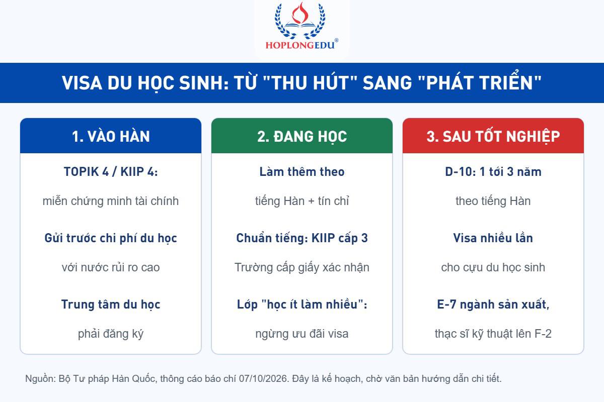 Sơ đồ lộ trình visa du học sinh Hàn Quốc 3 chặng theo kế hoạch ngày 7/10/2026
