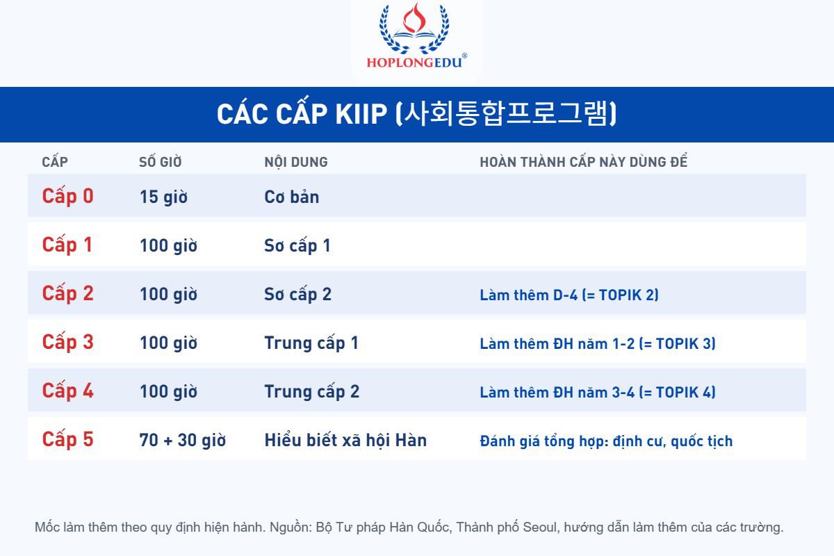 Bảng các cấp KIIP từ 0 tới 5, số giờ học và mốc làm thêm cho du học sinh