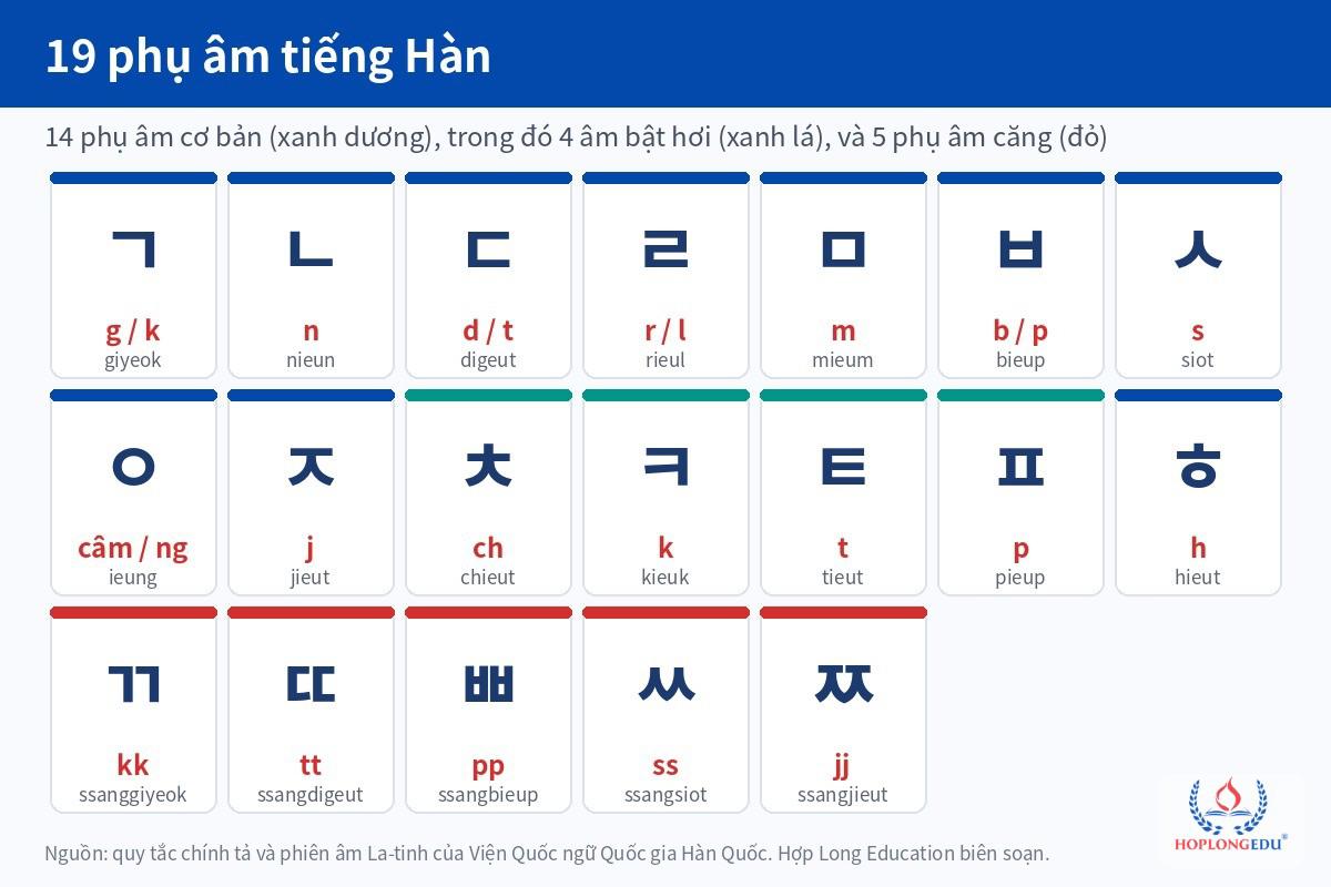 Bảng 19 phụ âm tiếng Hàn gồm 14 phụ âm cơ bản và 5 phụ âm căng, kèm phiên âm La-tinh