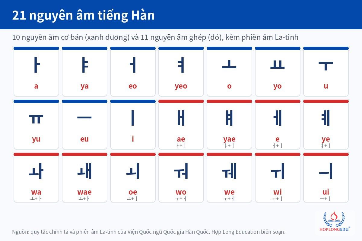 Bảng 21 nguyên âm tiếng Hàn gồm 10 nguyên âm cơ bản và 11 nguyên âm ghép