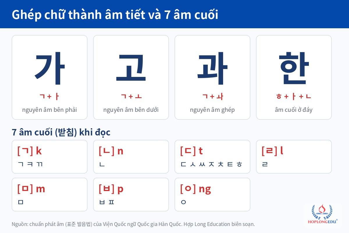 Sơ đồ bốn kiểu ghép âm tiết tiếng Hàn và bảy âm cuối khi đọc