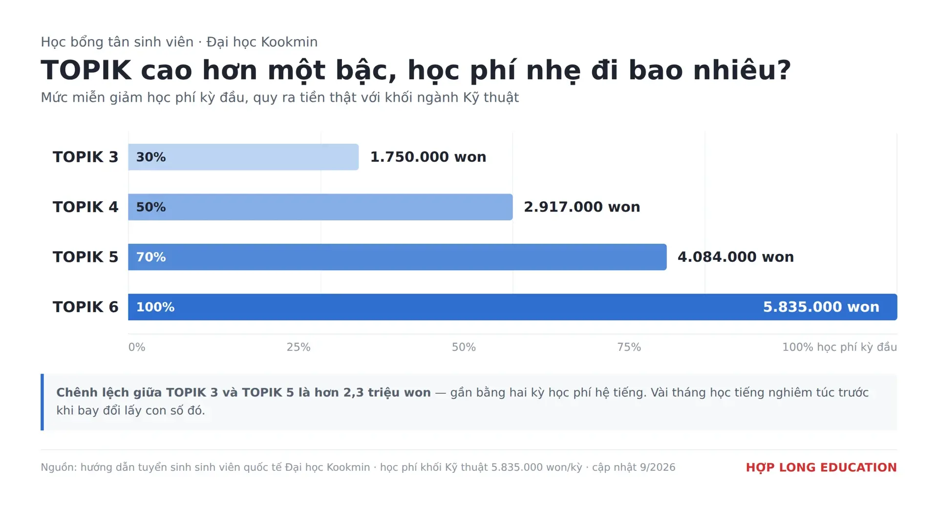 Biểu đồ học bổng Đại học Kookmin theo trình độ TOPIK, quy ra số tiền tiết kiệm với khối ngành Kỹ thuật