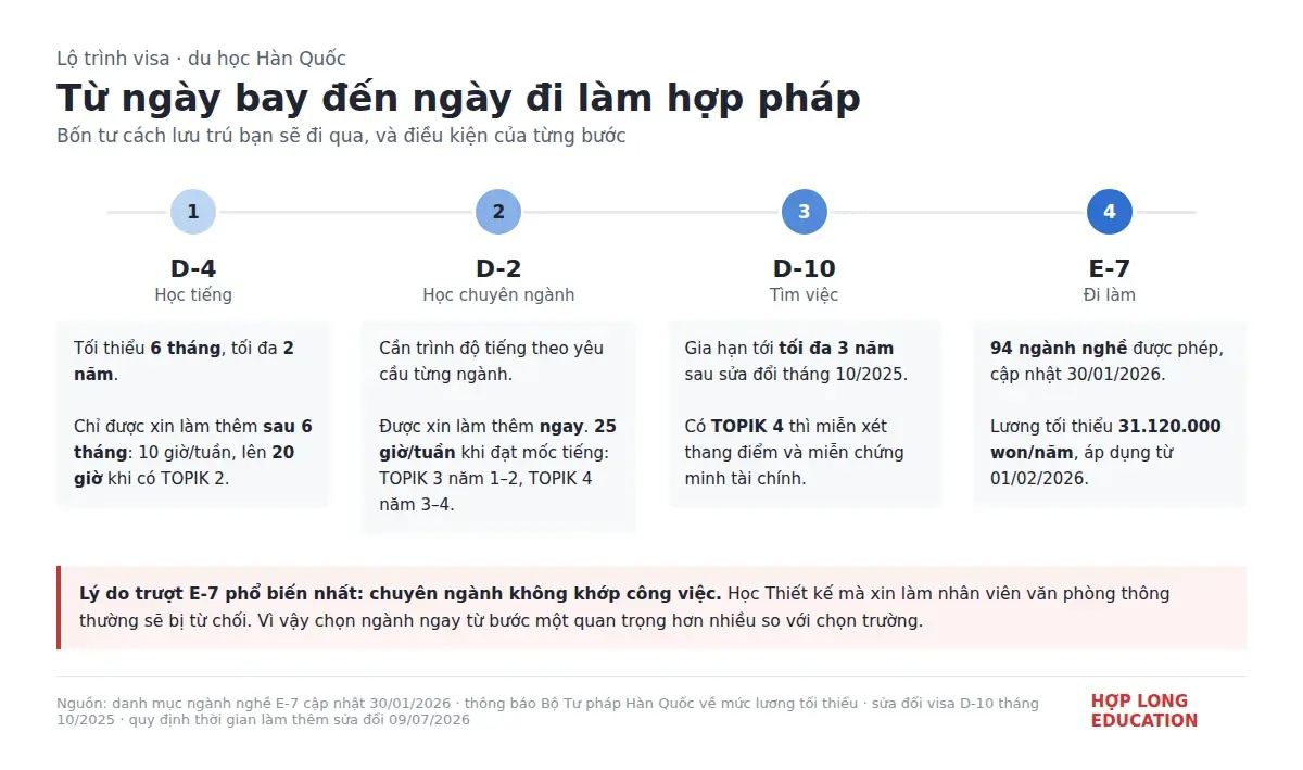Sơ đồ lộ trình visa du học Hàn Quốc từ D-4 học tiếng, D-2 chuyên ngành, D-10 tìm việc đến E-7 đi làm